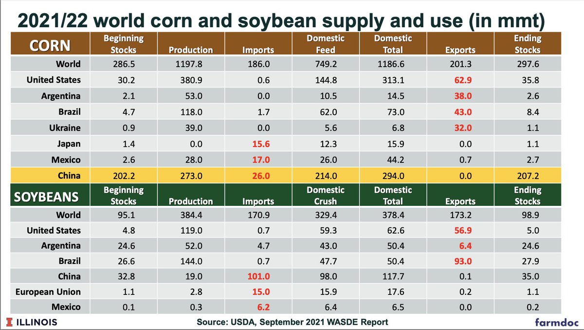 2021/2022 World Corn and Soybean Supplies