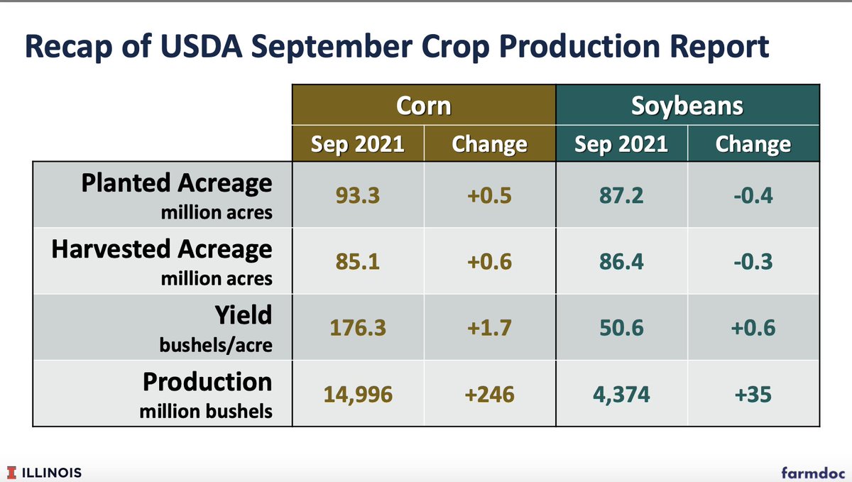 Recap of USDA September Crop Production