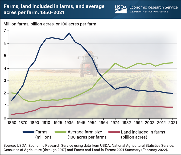 Farms, Land Included in Farms, and Average Acres Per Farm, 1850-2021