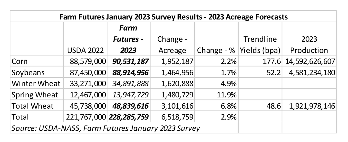 Farm Futures Acreage Survey