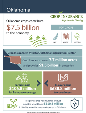 Oklahoma Crops Contribute $7.5 Billion to Our Economy